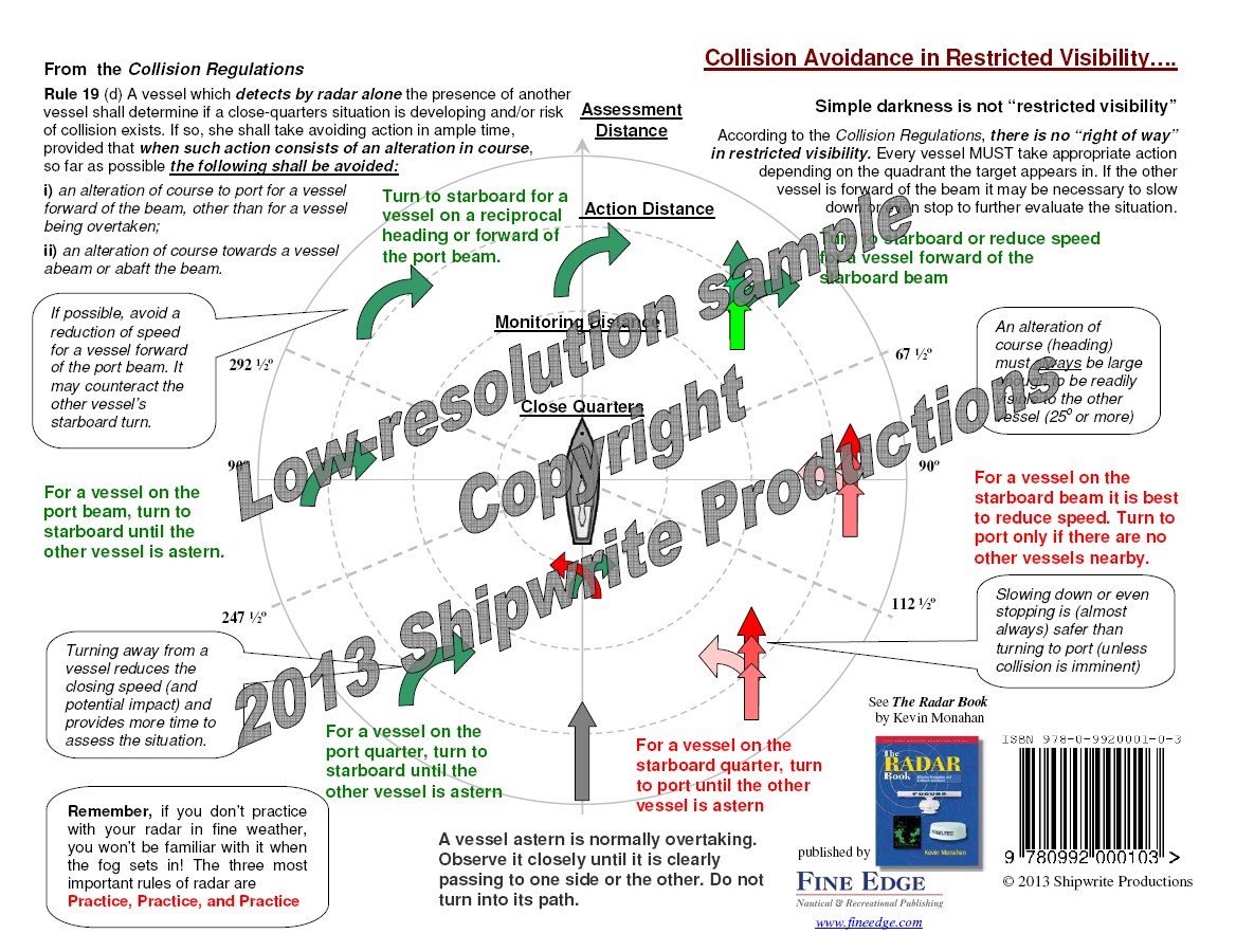 Using Radar for Collision Avoidance